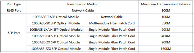 Διαφορές μεταξύ του λιμένα SFP και του λιμένα RJ45 στο διακόπτη σημείου εισόδου
