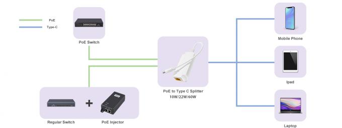 Lap-top usb-γ που χρεώνει τη λύση σημείου εισόδου